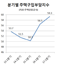 갈수록 팍팍한 내집마련…주택구입부담 4년여만에 최고