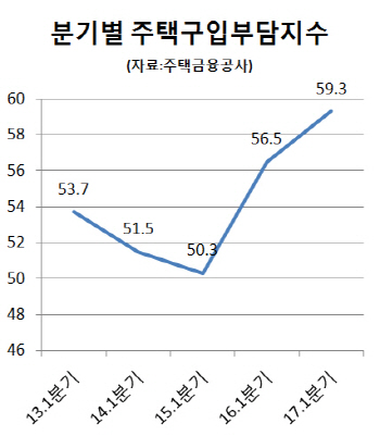 갈수록 팍팍한 내집마련…주택구입부담 4년여만에 최고