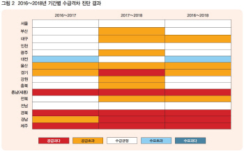 "서울·수도권·부산 주택시장 과열 위험성 지속.. 수요관리 정책 필요"