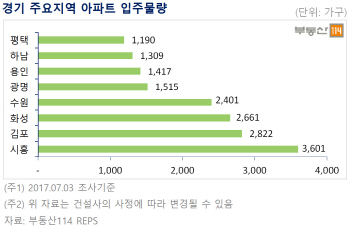 '입주폭탄'일어나나…수도권 집들이 예년비 2배 증가