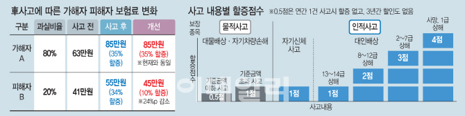 교통사고 피해자 9월부터 車보험료 할증 줄어든다(종합)