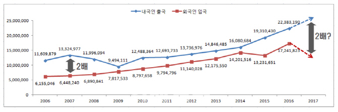 “방한시장, L자형 장기 침체 온다”…메르스 때보다 최대 5배 감소