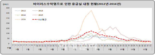 감기처럼 찾아온 바이러스수막염 7월 어린이 환자 급증