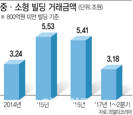 올 상반기 중·소형빌딩 거래 3조원 넘어섰다