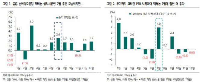 실적시즌, 이익보다는 PER 주목..."매년 7월 양호한 성과"