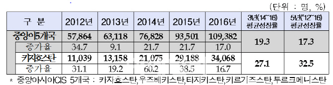 한국관광공사, 카자흐스탄 알마소에 사무소 개소