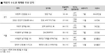 부동산 규제 반사이익…하반기 9400가구 재개발 물량 쏟아진다