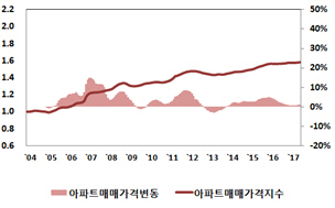 6·19 대책에도.."하반기 집값 오른다"