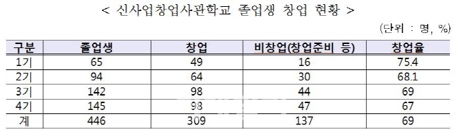 신사업창업사관학교, 졸업생 69% 창업성공…월평균 매출 1090만원