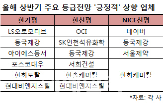 사드 여파와 수주산업 향방은…하반기 신용평가 체크포인트