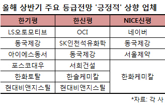 사드 여파와 수주산업 향방은…하반기 신용평가 체크포인트