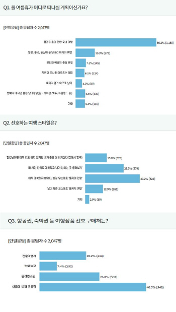 ④올여름 휴가 어디로? 대세는 ‘작은 휴가’