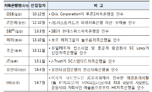 日저축은행 자산 10조 돌파…외국계 시장 26% 잠식