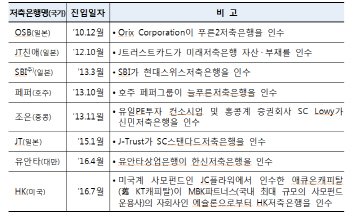 日저축은행 자산 10조 돌파…외국계 시장 26% 잠식