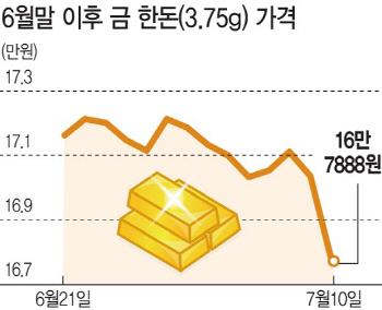 경기 살아날수록 빛 바래는 金값