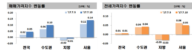전국 아파트값 한 주새 0.05%↑…강남4구 상승폭 확대