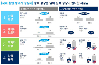 "韓스타트업 질적성장 더뎌..진입장벽 제거 등 정책 개선 필요"