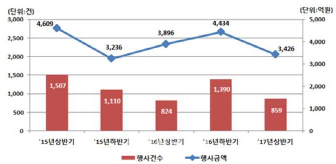 상반기 주식 관련 사채 권리행사금액 3400억원...전년비 23%↓