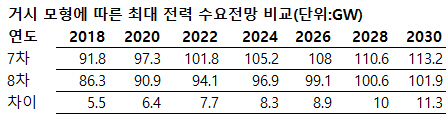 전력수요 큰폭 감소 전망…文 '탈 원전·석탄' 탄력(종합)