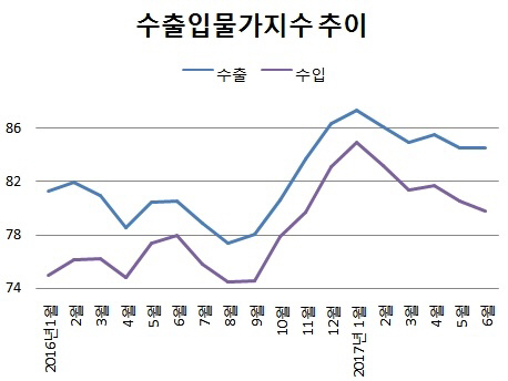 국제유가 급락…수출입물가 두달째 내렸다