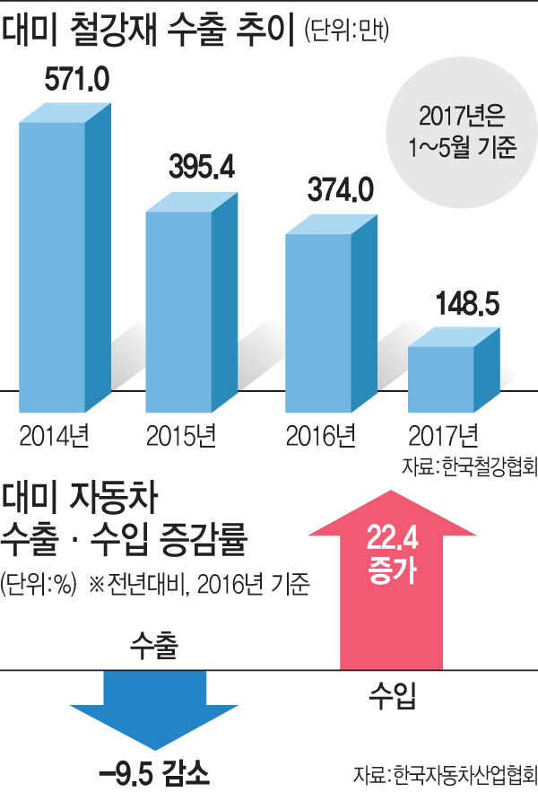 불붙은 한미FTA 재협상 이슈..車·철강업계 "예의주시하며 적극 대응"