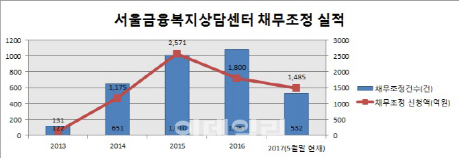 서울금융복지상담센터 4주년 성과는?