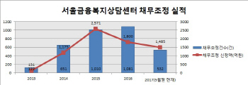 서울금융복지상담센터 4주년 성과는?