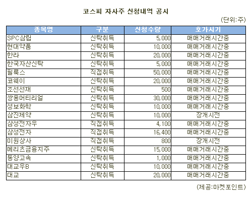 [표]필룩스 등 코스피 자사주 신청내역(14일)