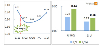 '6·19 대책' 약발 끝?…서울 아파트값 상승세 회복