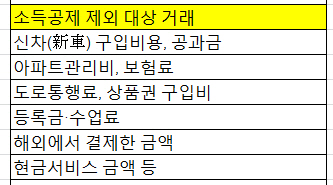 카드 소득공제도 '똑똑해야' 더 받는다.....새차는 안 되고 중고차는 되는 이유