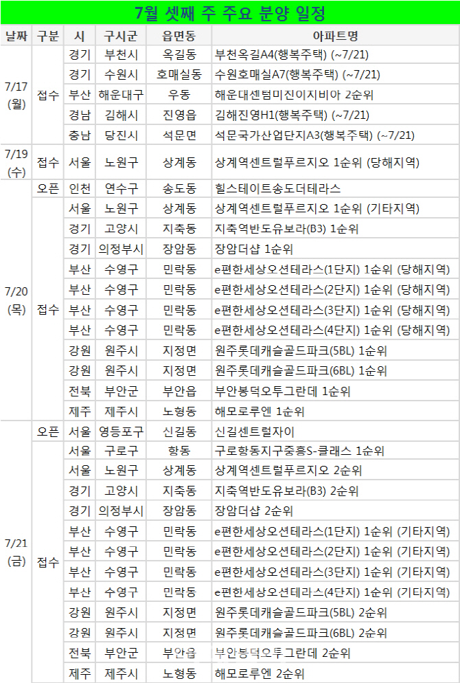 여름비수기 접어든 분양시장…모델하우스 2곳 오픈