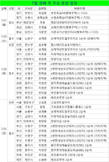 여름비수기 접어든 분양시장…모델하우스 2곳 오픈