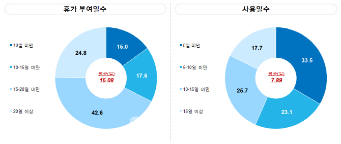 한국 근로자 전체 연차휴가일 중 절반만 쓴다
