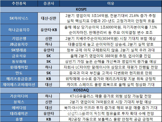 “IT·금융이 실적株”…SK하이닉스·하나금융지주 러브콜