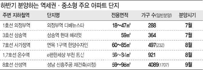 실수요 몰리는 역세권·중소형 단지…의정부·삼송역 분양 단지 ‘눈길’