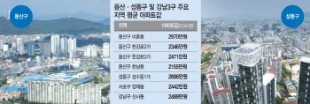 용산 이촌 vs 성동 뚝섬…강북 '최고 부촌' 자존심 경쟁