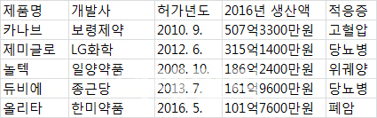 국산신약 29개… 초기 '국내용' 오명 벗고 '글로벌' 성큼