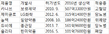 국산신약 29개… 초기 '국내용' 오명 벗고 '글로벌' 성큼