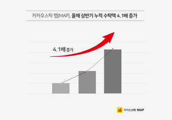 카카오스탁 맵, 올해 상반기 동안 누적수탁액 4배 증가