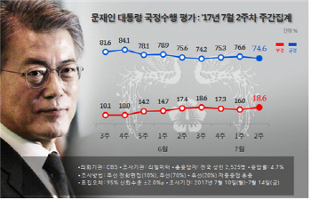 文대통령 '잘한다' 74.6% 하락...인사 신고리 영향