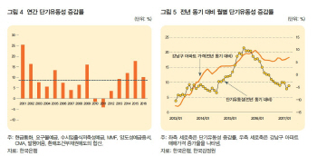 "저금리 기조 풍부한 유동성, 강남 재건축 등 아파트값에 영향"