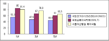 폐이식 환자 3명 중 2명 5년 이상 생존... 폐이식 생존율 높여