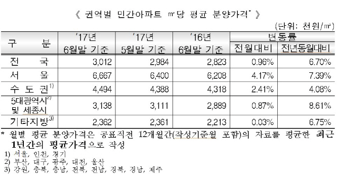 6월 전국 민간아파트 ㎡당 평균 분양가 301만2천원.. 전월비 0.96%↑