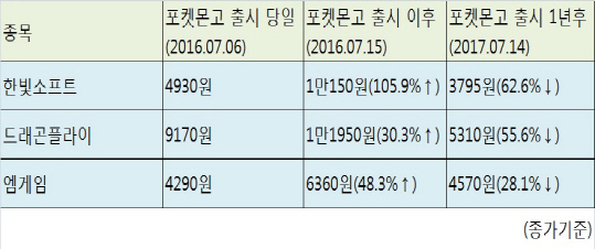 `포켓몬GO` 돌풍 1년만에…AR·VR 테마주 `반토막`