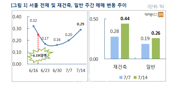 ⓛ'핀셋규제'에도…송파·강남 되레 올랐다