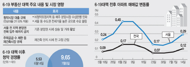 ②공급대책 빠진 '투기와의 전쟁' 한계…갭투자 성행 우려