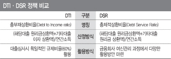 [약발 다한 6.19대책]④높아진 대출 문턱…내 집 마련 전략 어떻게?