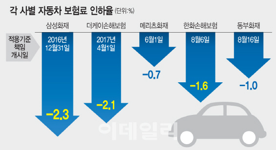 줄줄이 車보험료 인하…손보사 가격경쟁 불붙었다(종합)