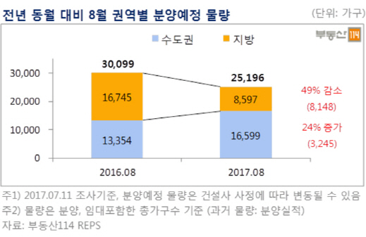 "추가규제 나오기 전에…" 8월 수도권 '분양대전'