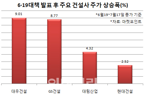 부동산 규제도 막지 못한 실적 기대감…건설株 ‘이상무’